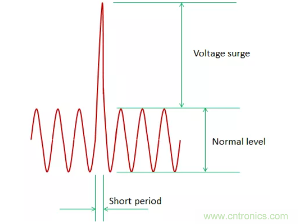 工业和汽车浪涌?；さ缏返脑砗蜕杓? width=