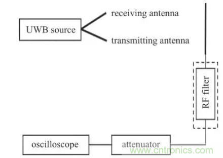超宽带脉冲环境下射频滤波器非线性响应分析