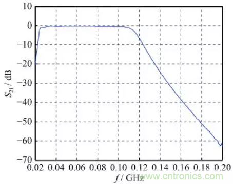 超宽带脉冲环境下射频滤波器非线性响应分析