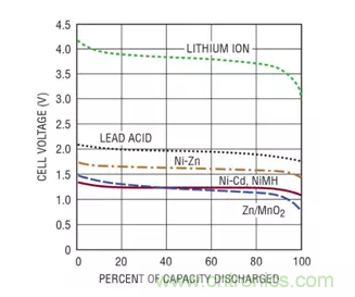 用高准确度 60V 电量计进行电量测量