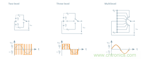 探索高压输电&mdash;&mdash;第2部分：电压源换流器