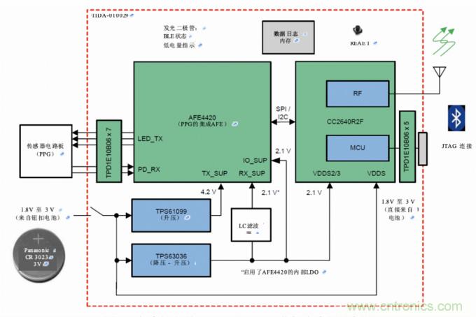 多波长光学测量，实现传统的SpO2测量无法实现的功能