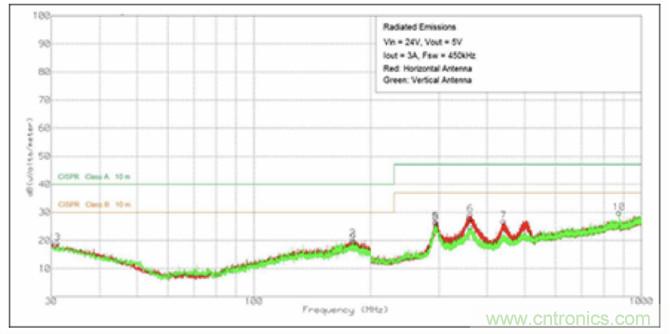 使用DC/DC电源模块增强电网?；ぃ刂坪图嗫厣璞傅腄AQ性能