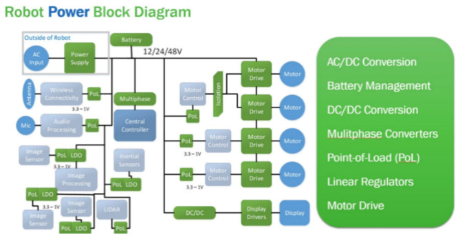 工业4.0 &ndash; 机器人和新兴48V