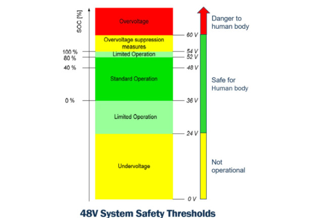 工业4.0 &ndash; 机器人和新兴48V