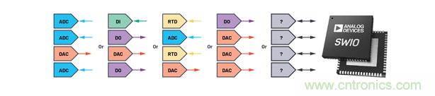 软件可配置硬件如何帮助实现工业I/O模块的灵活性