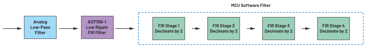 用于地震学和能源勘探应用的低噪声、低功耗DAQ解决方案