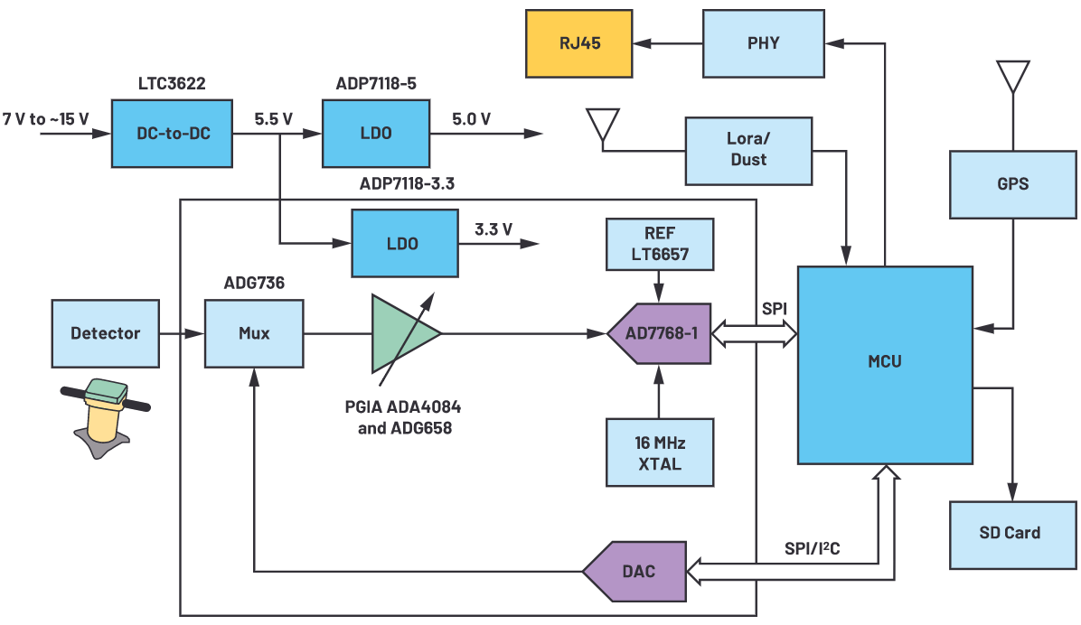 用于地震学和能源勘探应用的低噪声、低功耗DAQ解决方案