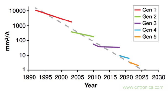 如何提高 PoL 功率密度的技术？
