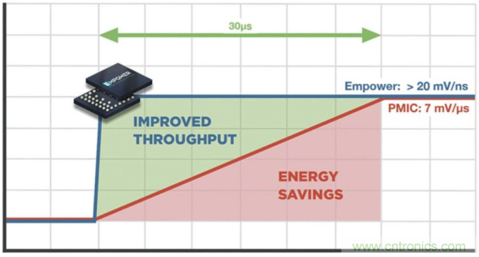 如何提高 PoL 功率密度的技术？
