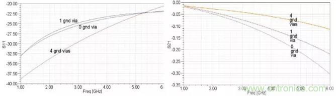 高速信号添加回流地过孔，到底有没有用？