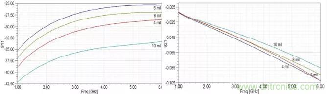 高速信号添加回流地过孔，到底有没有用？