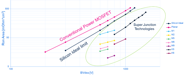 硅晶体管创新还有可能吗？意法半导体超结MDmesh案例研究