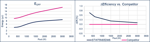 硅晶体管创新还有可能吗？意法半导体超结MDmesh案例研究