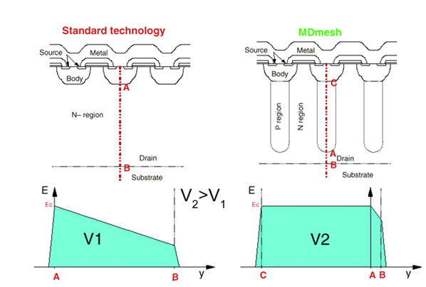 硅晶体管创新还有可能吗？意法半导体超结MDmesh案例研究