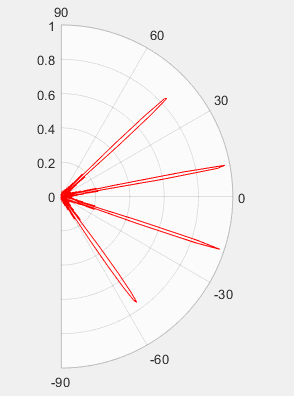 阵元间距对相控阵雷达性能的影响
