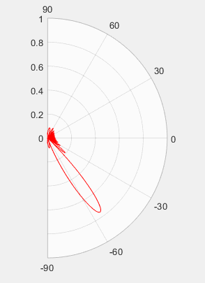 阵元间距对相控阵雷达性能的影响
