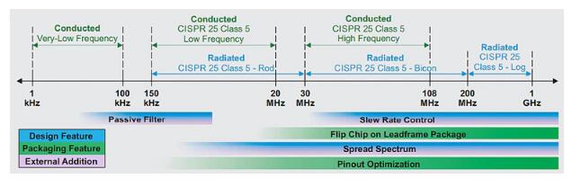 汽车电子系统中的电磁干扰缓解技术如何部署？