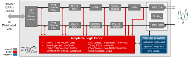 借助Zynq RFSoC DFE解决 5G 大规模部署难题