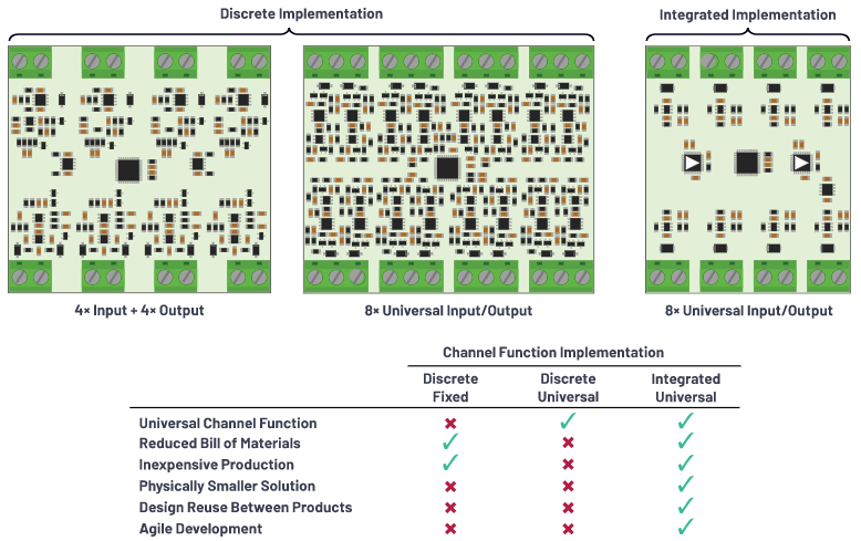 克服分立设计的缺点，这款产品为楼宇自动化控制器创造价值