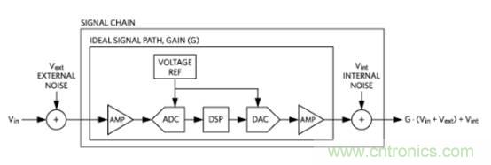 如何量化数据转换器中的噪声？