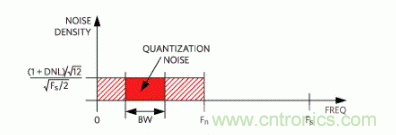 如何量化数据转换器中的噪声？