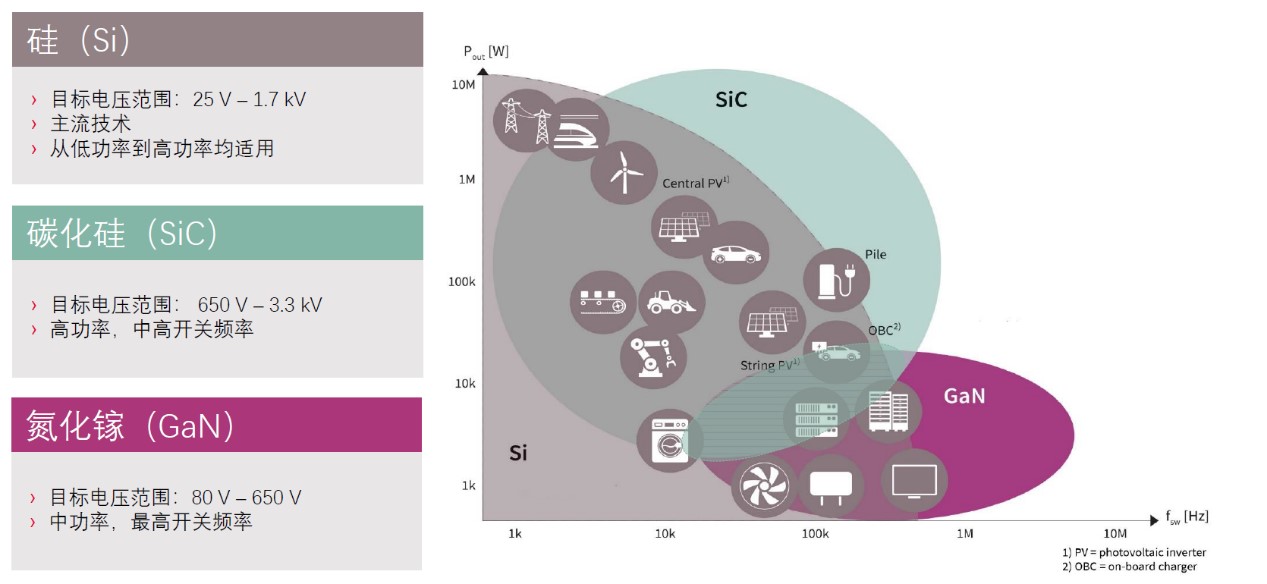 快充仅是第三代半导体应用&ldquo;磨刀石&rdquo;，落地这一领域可每年省电40亿度