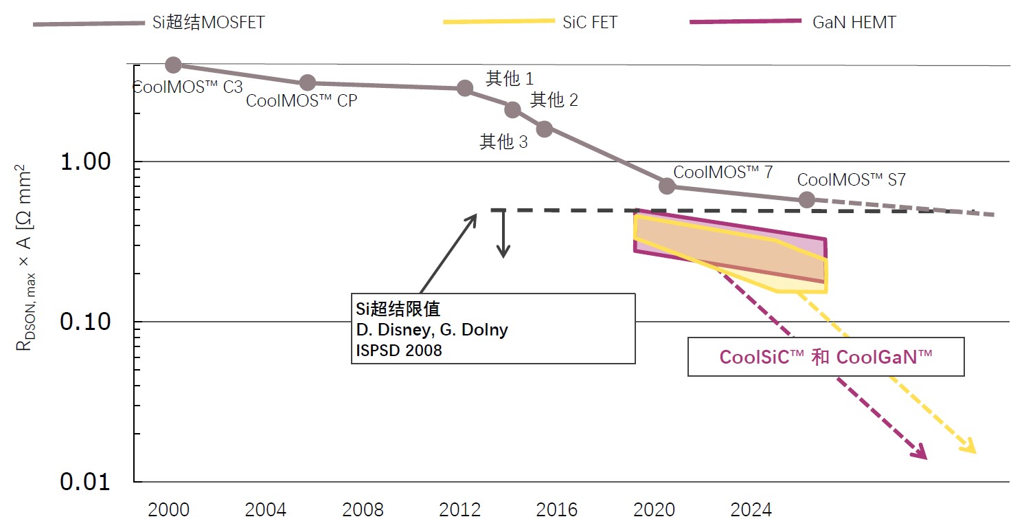 快充仅是第三代半导体应用&ldquo;磨刀石&rdquo;，落地这一领域可每年省电40亿度