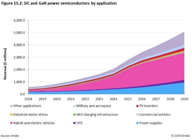快充仅是第三代半导体应用&ldquo;磨刀石&rdquo;，落地这一领域可每年省电40亿度
