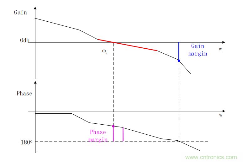 控制环路设计&mdash;&mdash;反激篇