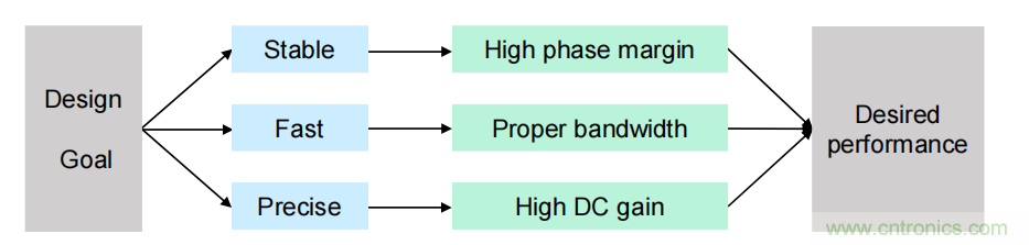 控制环路设计&mdash;&mdash;反激篇