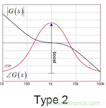 控制环路设计&mdash;&mdash;反激篇