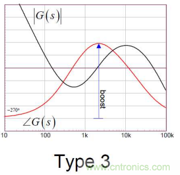 控制环路设计&mdash;&mdash;反激篇