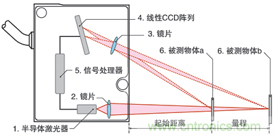 激光测距传感器的原理、选型、应用