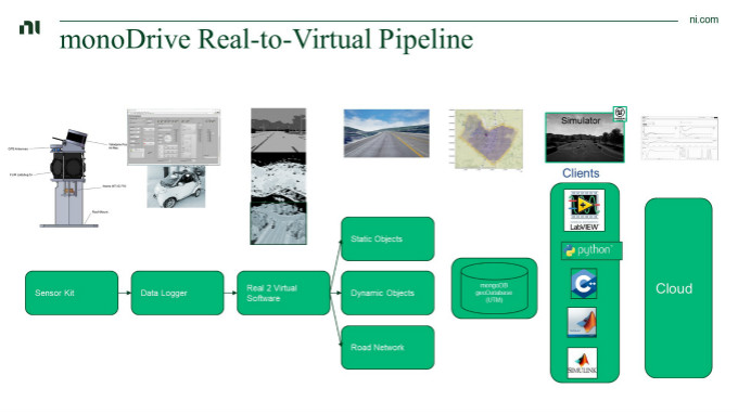 虚拟仿真技术助力自动驾驶测试降本增效，加速智能汽车产业发展