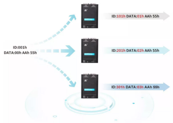 如何有效进行CAN-bus总线的安全保障？