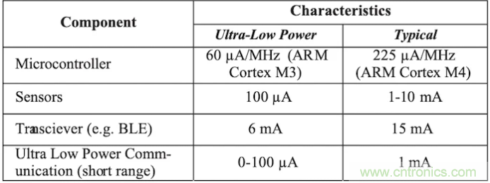 什么样的能量收集系统更适合可穿戴类应用？