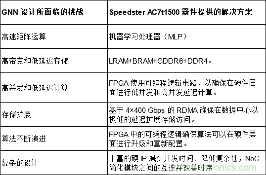 一种基于 FPGA 的图神经网络加速器解决方案 一种基于 FPGA 的图神经网络加速器解决方案