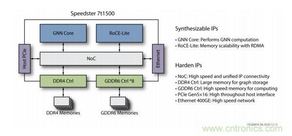 一种基于 FPGA 的图神经网络加速器解决方案 一种基于 FPGA 的图神经网络加速器解决方案
