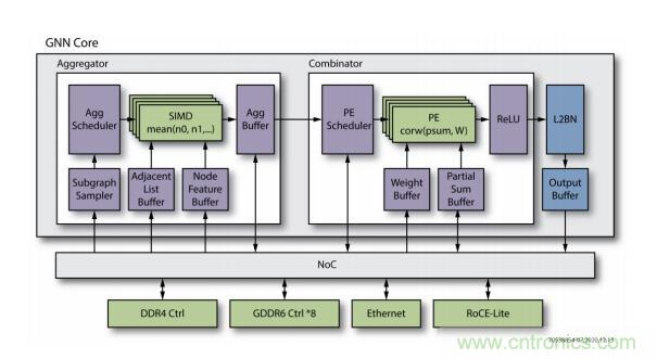 一种基于 FPGA 的图神经网络加速器解决方案 一种基于 FPGA 的图神经网络加速器解决方案