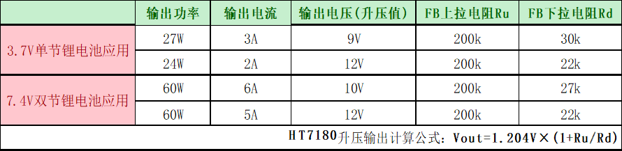 HT7180 3.7V升12V/2A内置MOS大电流升压IC解决方案