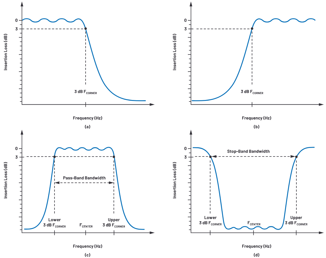 解密RF信号链&mdash;第2部分：基本构建模块
