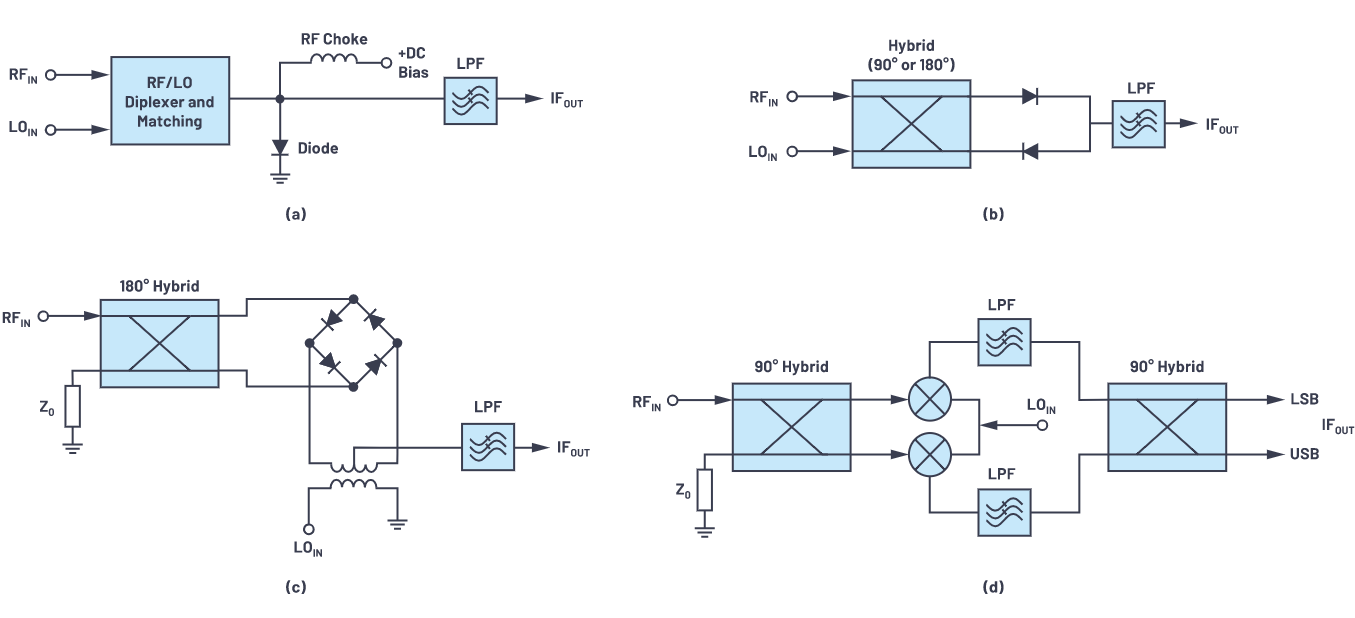 解密RF信号链&mdash;第2部分：基本构建模块