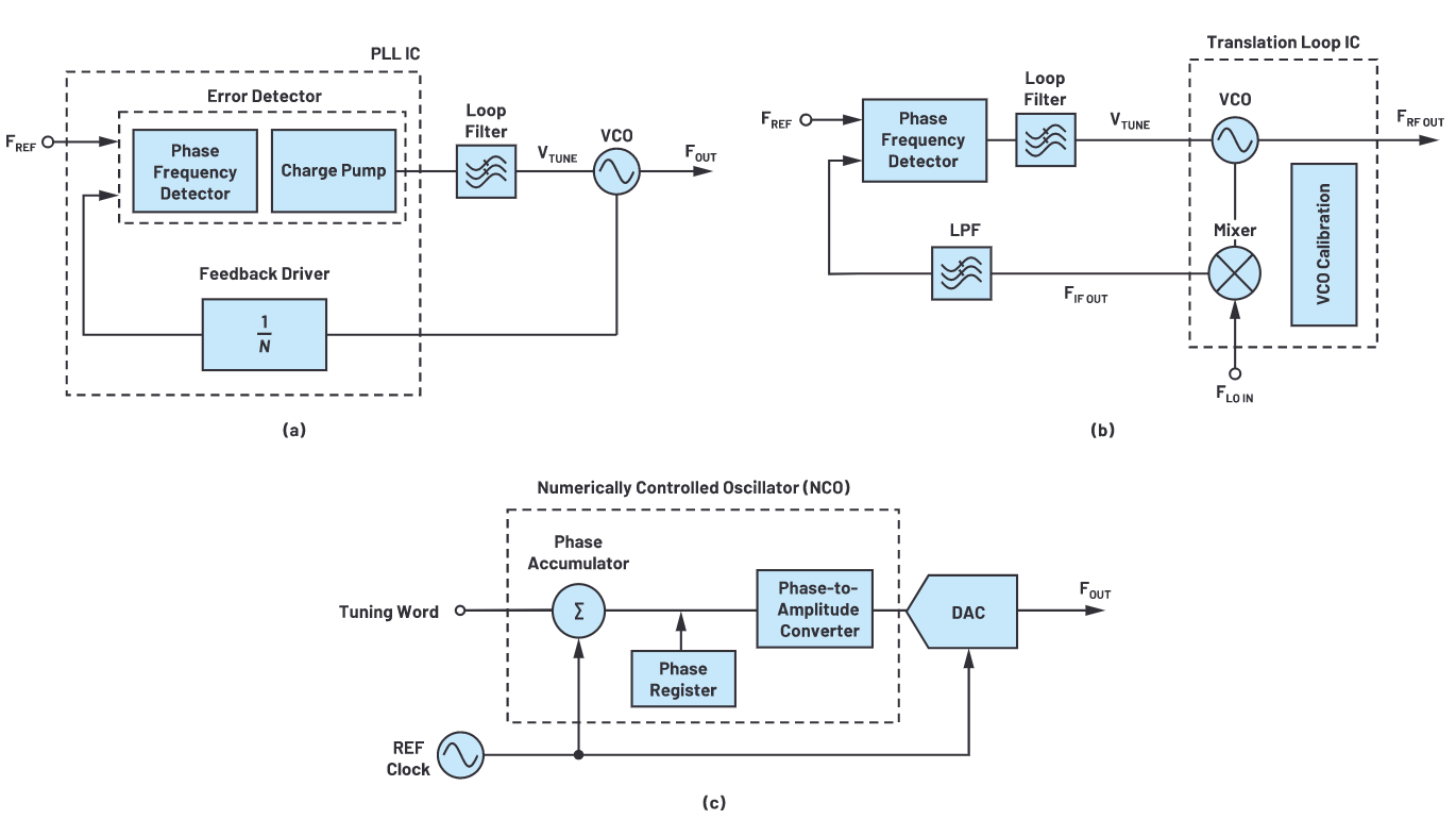 解密RF信号链&mdash;第2部分：基本构建模块
