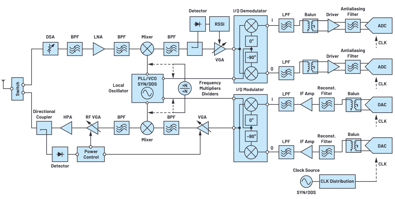解密RF信号链&mdash;第2部分：基本构建模块