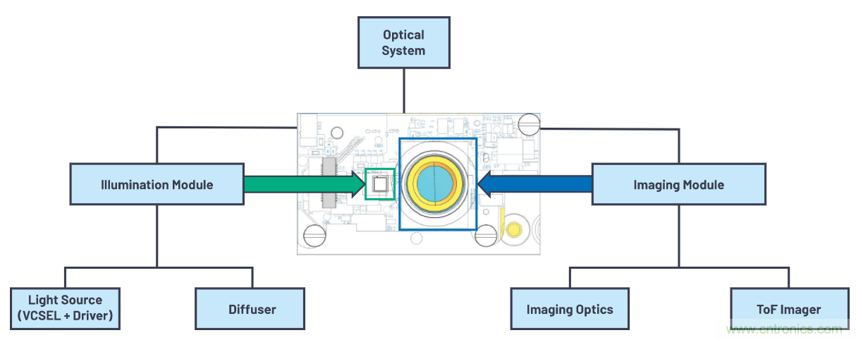 飞行时间系统设计—第1部分:系统概述
