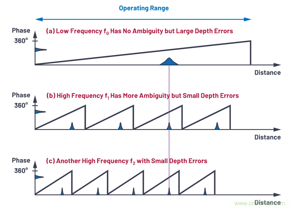 飞行时间系统设计—第1部分:系统概述