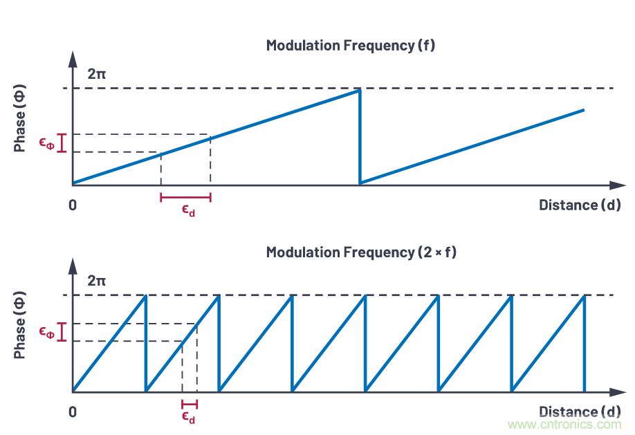 飞行时间系统设计—第1部分:系统概述