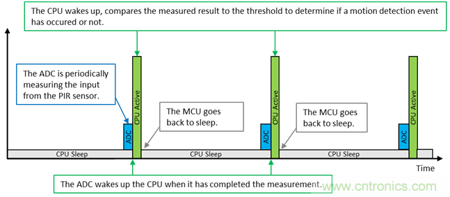 具有复杂模拟功能的小型MCU如何在电池供电中节省电路板空间和系统成本