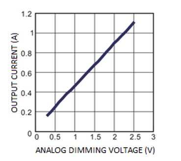 采用温度降额来延长汽车LED的预期寿命：一种简单且经济高效的解决方案